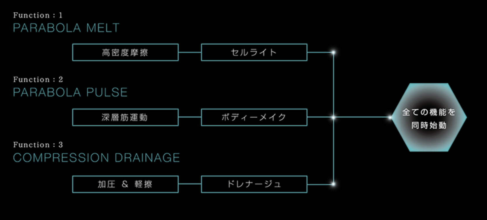 1回の施術で加圧、軽擦、ドレナージュを行える新メソッド