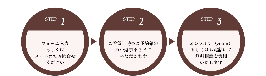 エステ婚活無料相談までの流れ